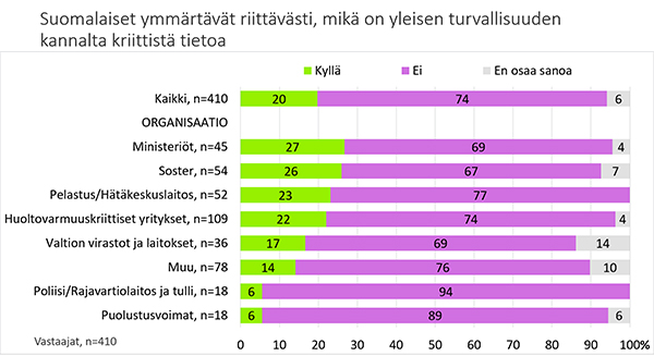Kaaviokuva tutkimuksen tuloksista väitteeseen Suomalaiset ymmärtävät riittävästi, mikä on yleisen turvallisuuden kannalta kriittistä tietoa. Vastaajista 20 prosenttia vastasi kyllä ja 74 prosenttia ei.