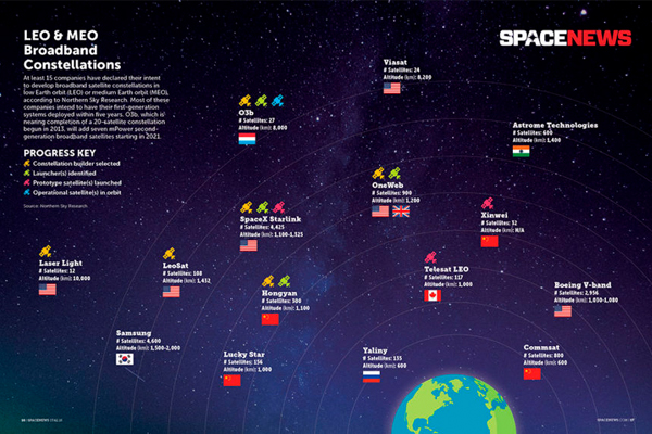 SpaceNews-verkkolehden kuvasta ilmenee satelliittikonstellaatioiden toiminta LEO- ja MEO-kiertoradoilla.