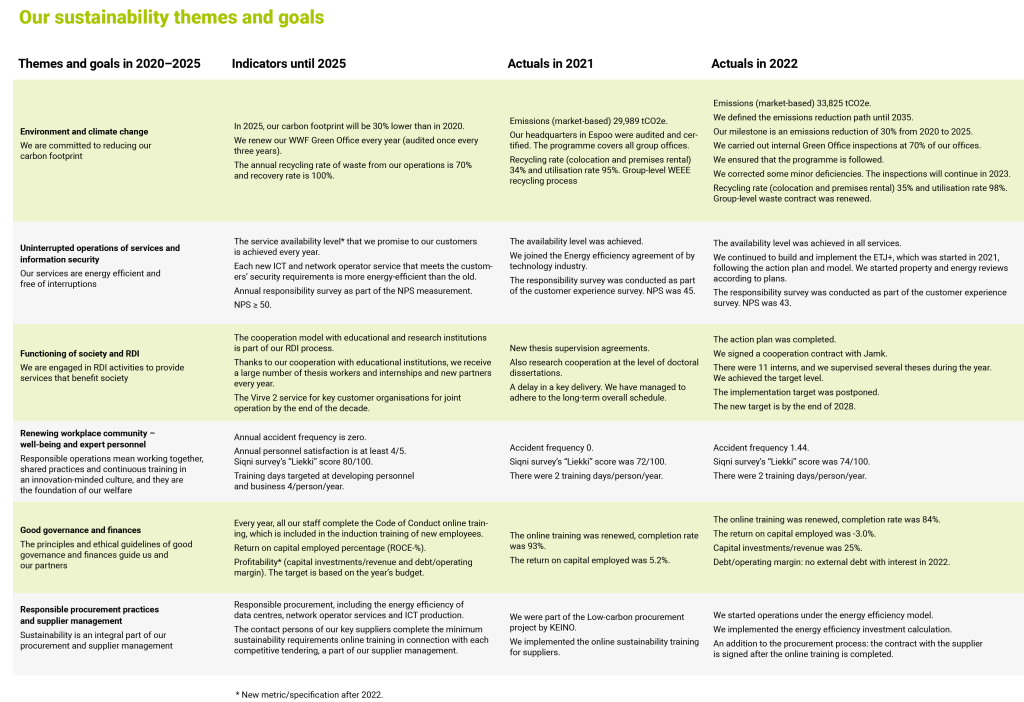 Our sustainability themes and goals